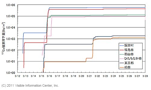 Time series of 137Cs deposition calculated at various locations in Fukushima and the greater Tokyo area