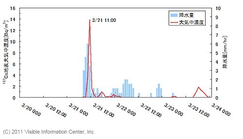 Calculated 137Cs ground level air concentration at Kashiwa City Hall and measured precipitation at nearest AMeDAS in Abiko