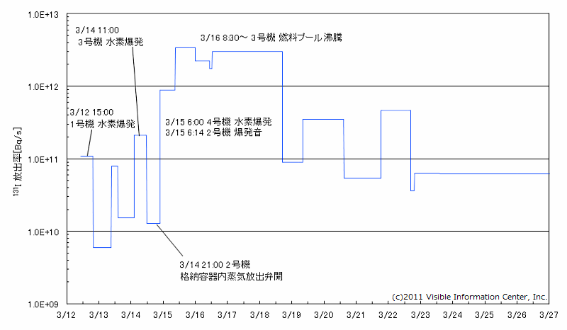 仮定した放出量の時系列